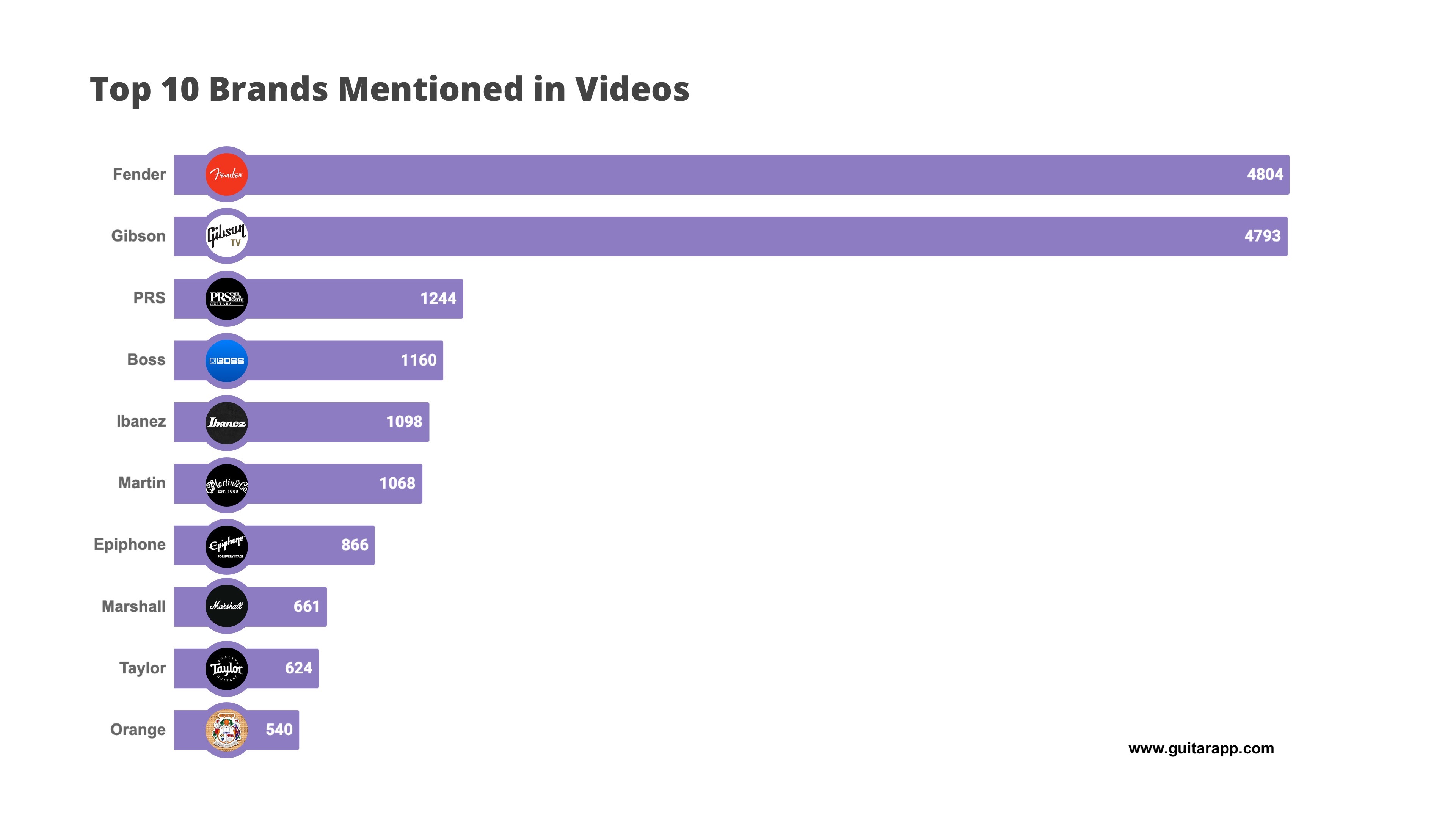 Top 10 Guitar Brands On YouTube