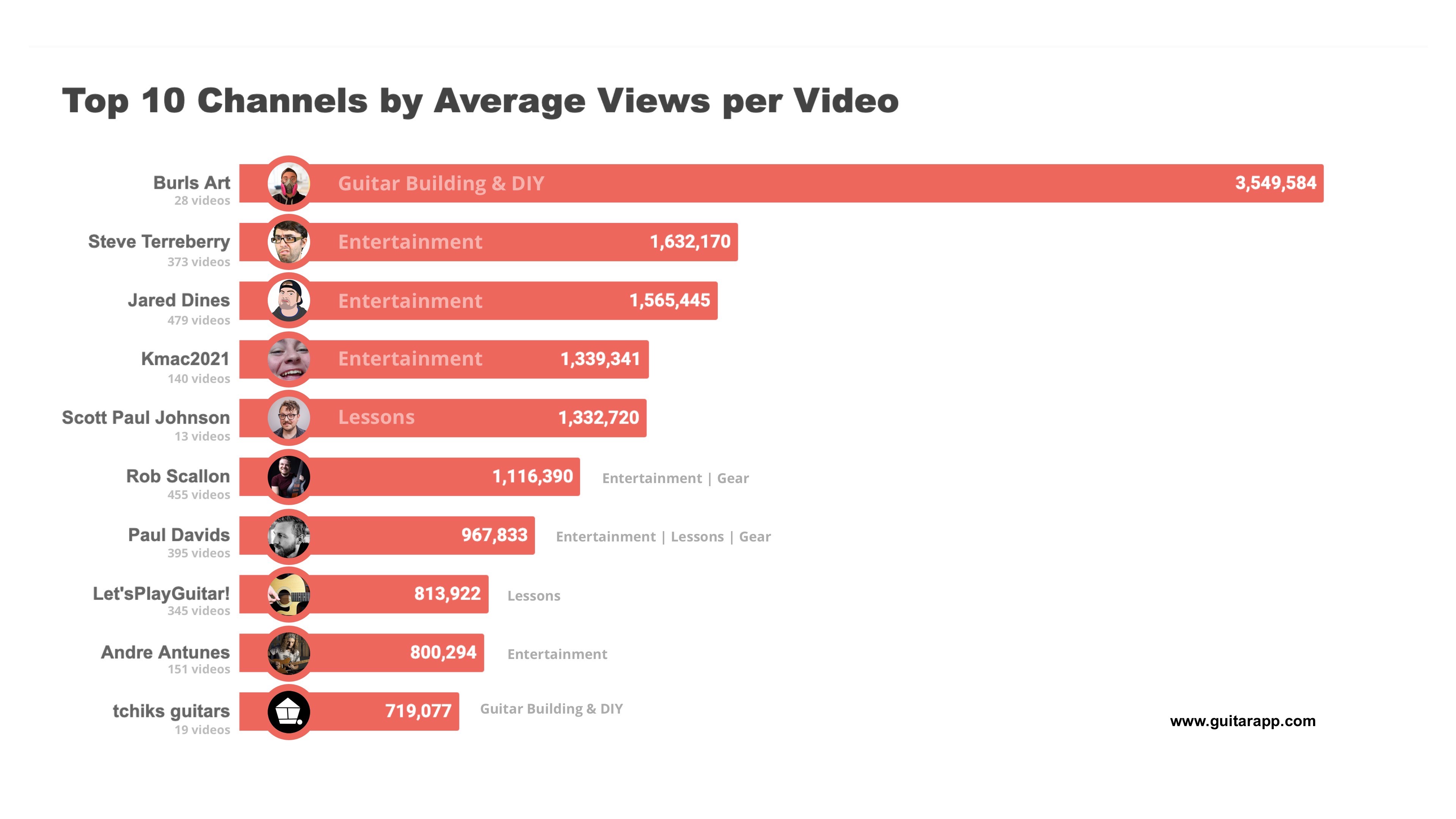 Top 10 YouTube Guitar Channels By Average Views per Video