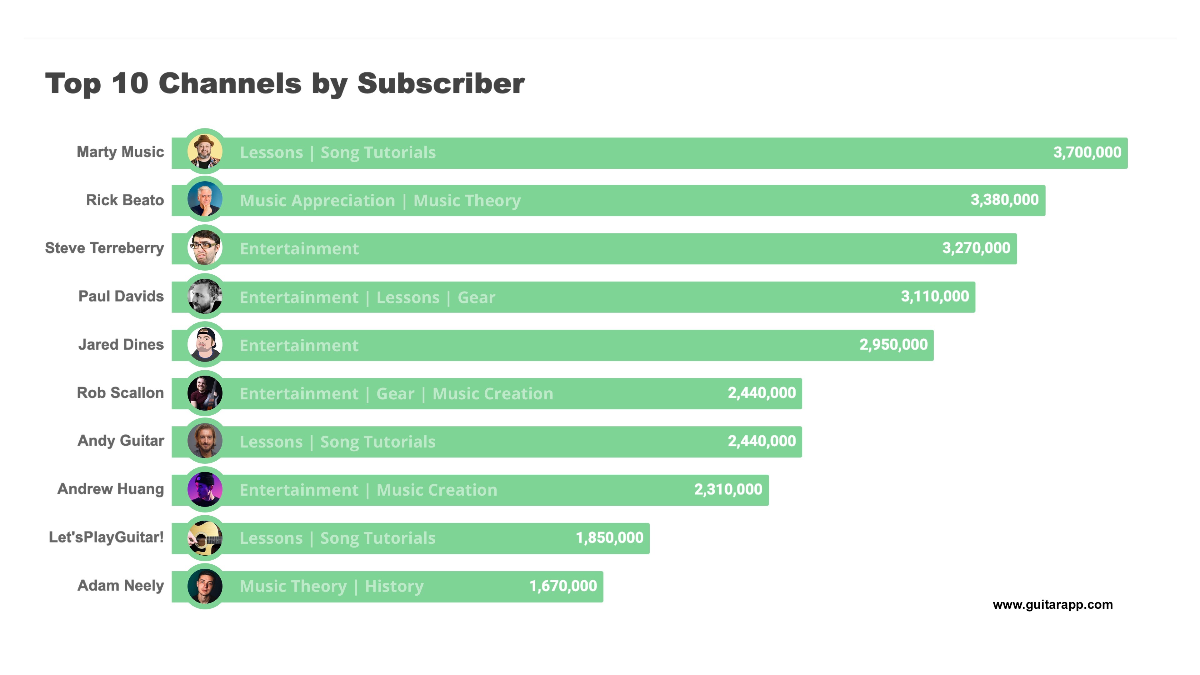 Top 10 YouTube Guitar Channels By Subscribers