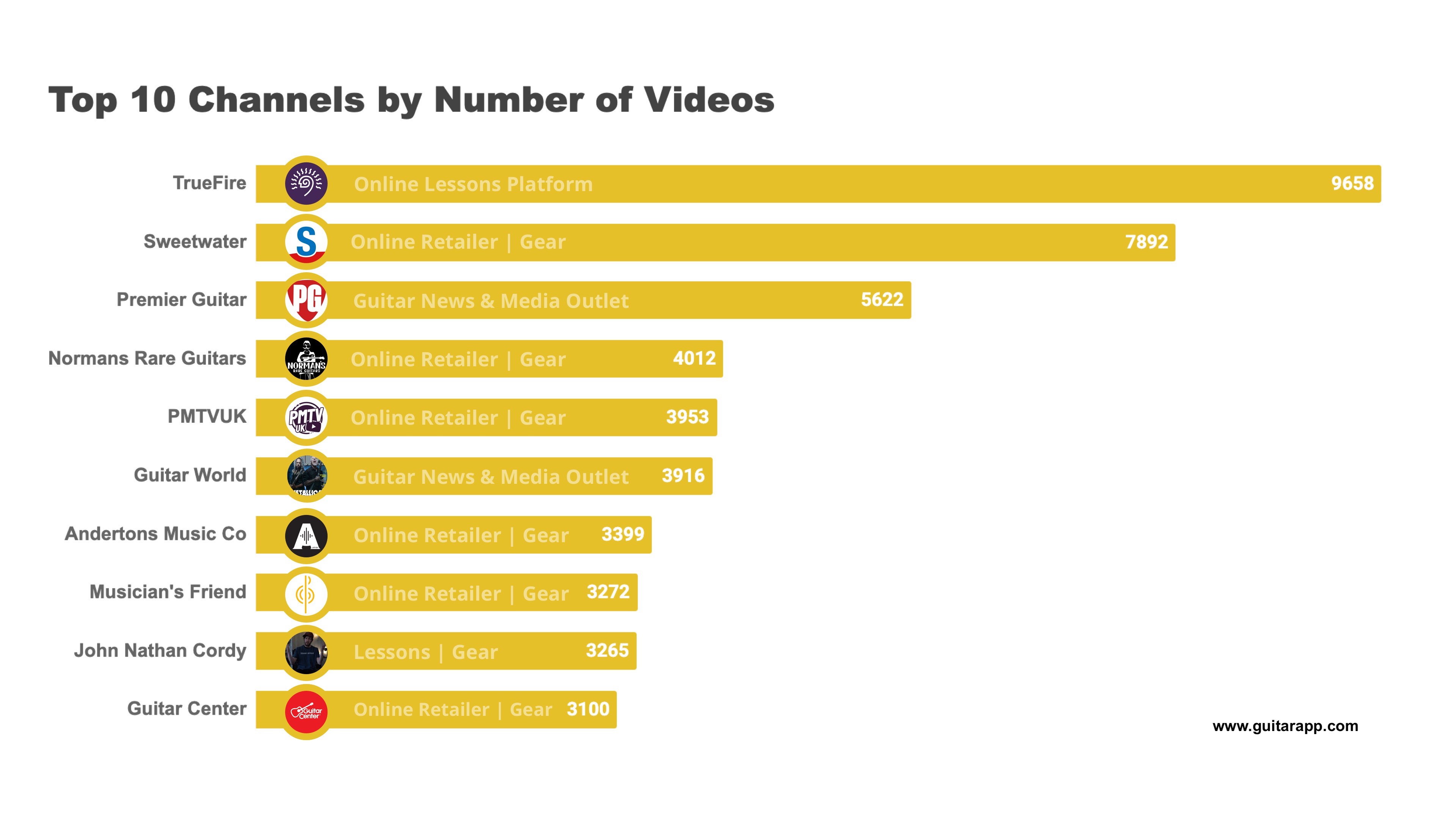 Top 10 YouTube Guitar Channels By Number of Videos