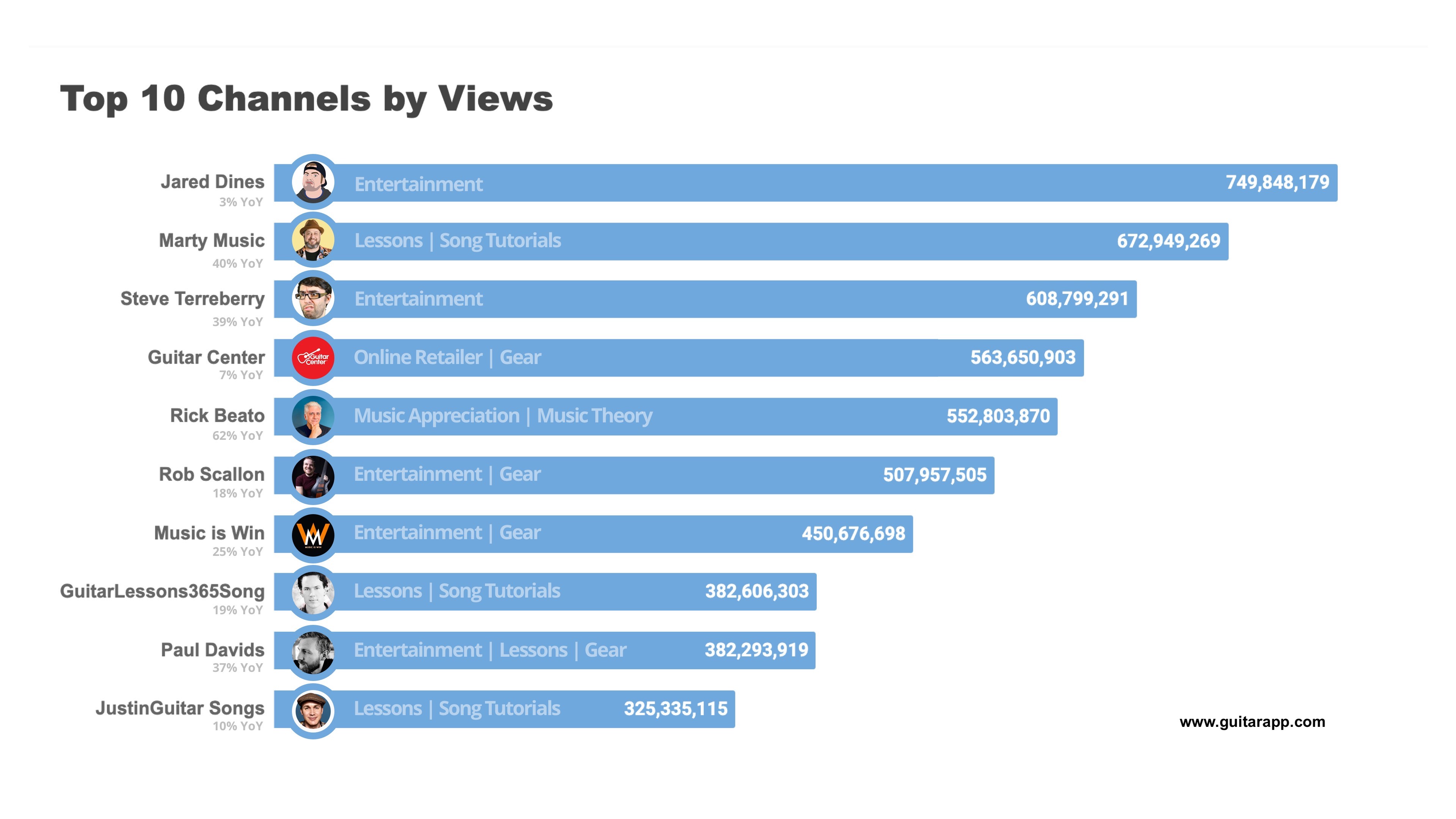 Top most commented music youtube online channels